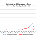 Grafik der Edbebenaktivität. © IMO