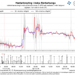 Plötzlicher Anstieg des Graphen durch Umstellung des GPS-Empfängers. © IMO