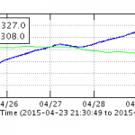 Graph der Bodendeformation. © HVO