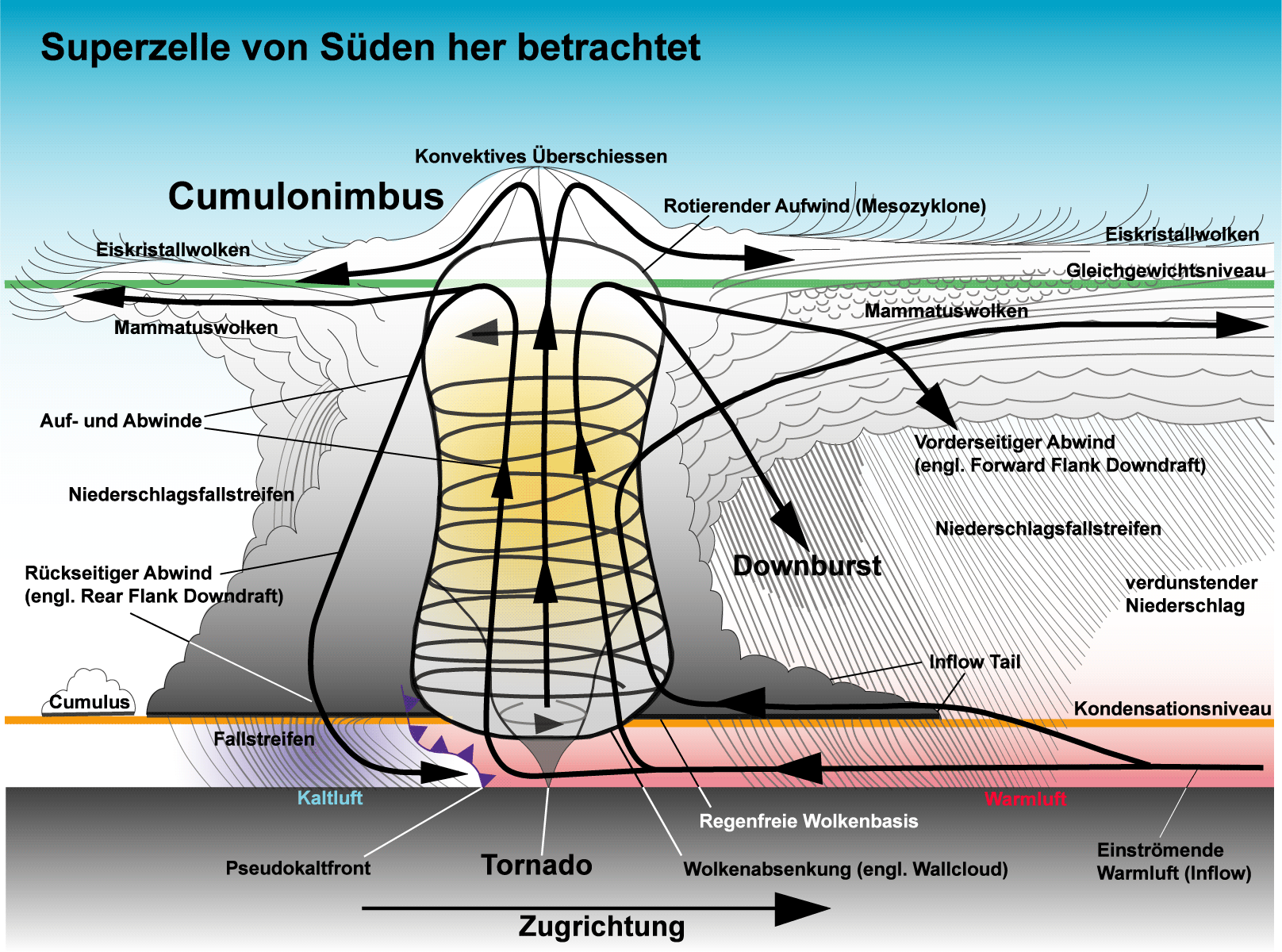 superzelle