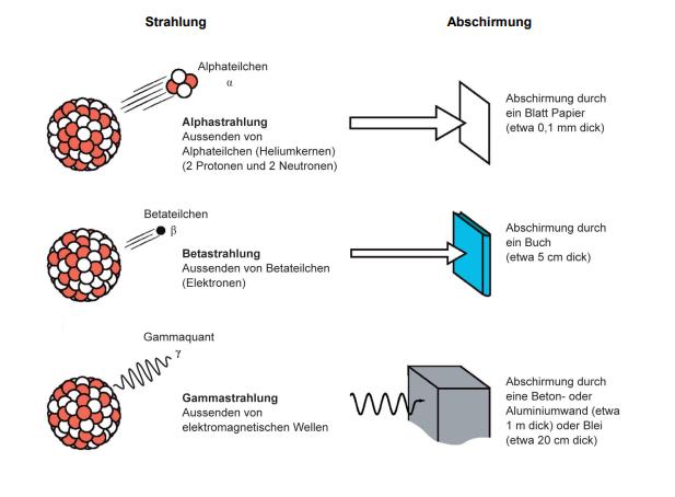 strahlung